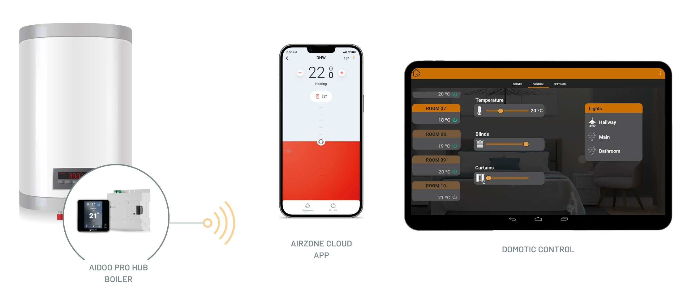 Aidoo Pro HUB Boiler Connectivity Diagram