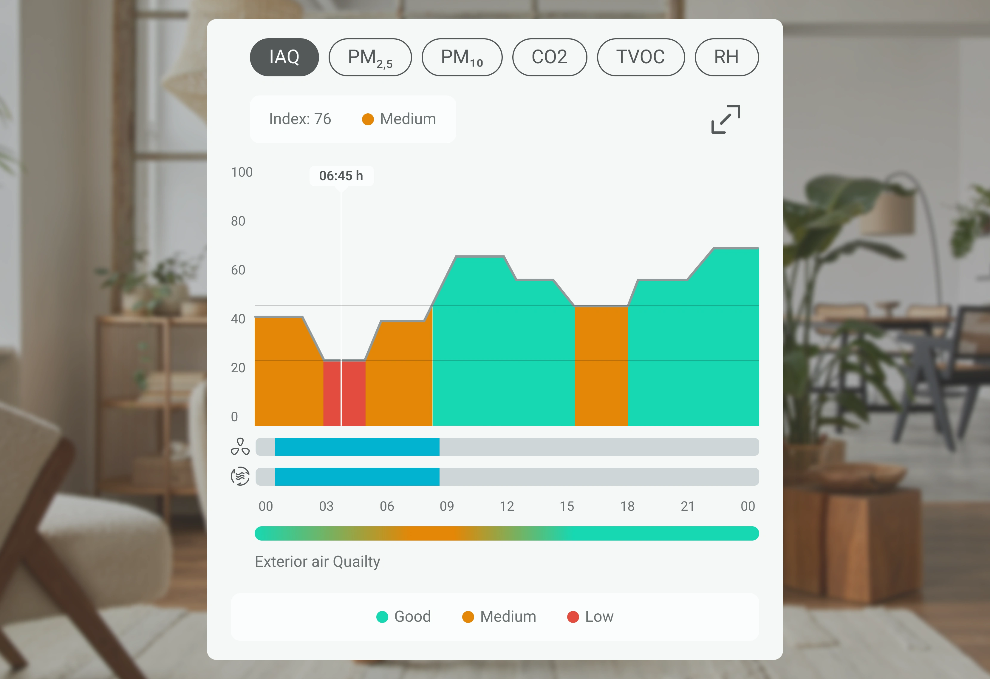 Airzone Cloud Air Quality Charts